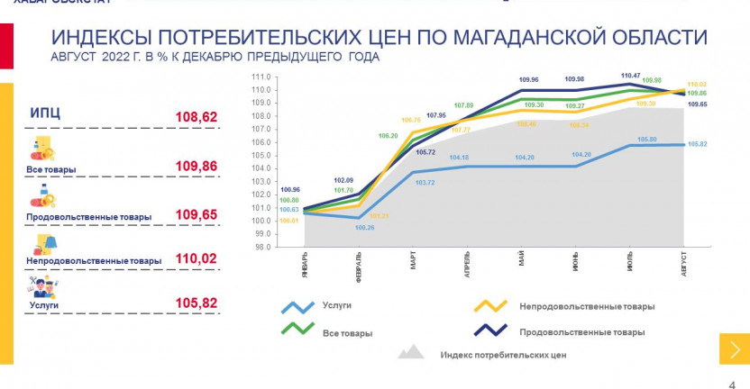 Индексы потребительских цен по Магаданской области в августе 2022 год
